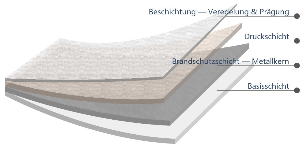 Vierschichtiger Aufbau der PVC-freien Folie mit metallischer Brandschutzschicht