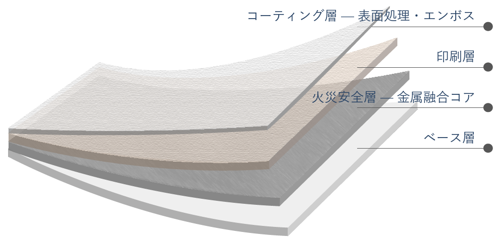 PVCフリー内装フィルムの層構成イメージ。ポリオレフィン系ベースに金属層を重ねた4層構造