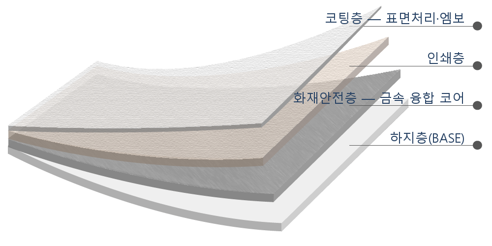 PVC-free 준불연 필름의 4층 구조